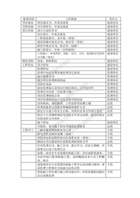 现场监理应做工作