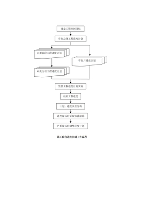 监理进度控制流程图