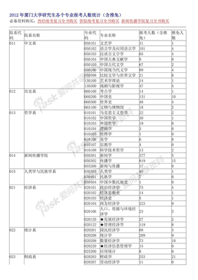 2012年厦门大学管理学院经济学院新闻传播学院各个专业研究生报考人数统计（含推免）