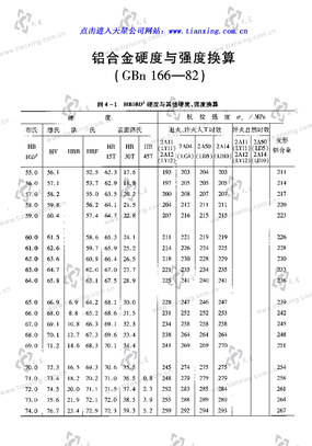 铝合金硬度与强度换算GBn 166-82