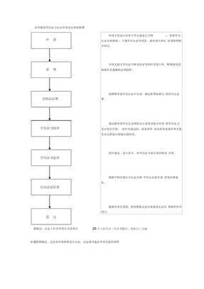 高等教育学历证书认证申请及办理流程图