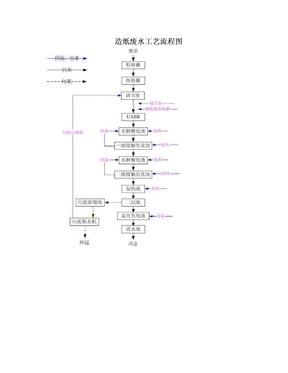 造纸废水工艺流程图