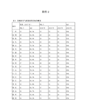 广东省打赢蓝天保卫战行动方案计划项目表