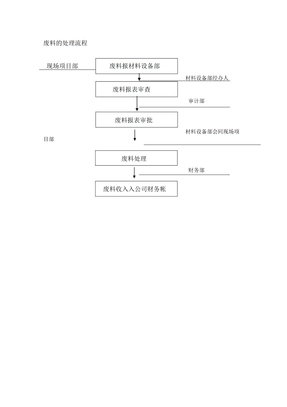 废料的处理流程