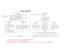 劳动用工备案流程