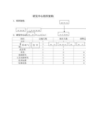 研发中心组织架构