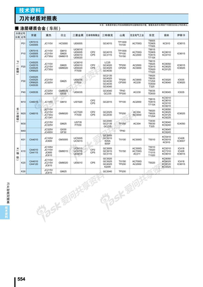 刀片材质对照