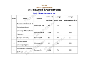 2013美国大学排名-生产运营管理专业排名