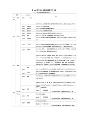 表A2 第三次全国国土调查工作分类