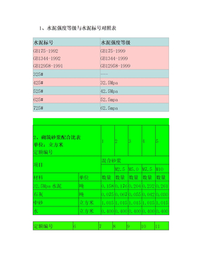 水泥砂浆强度等级与水泥砂浆标号对照表(6)