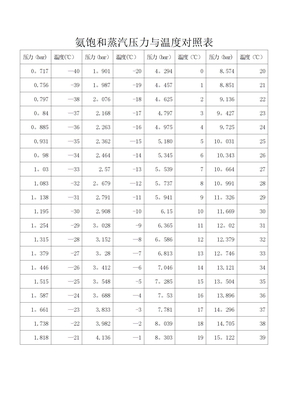 氨饱和蒸汽压力与温度对照表