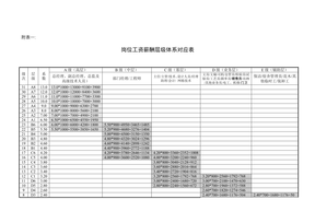 岗位工资薪酬层级体系对应表