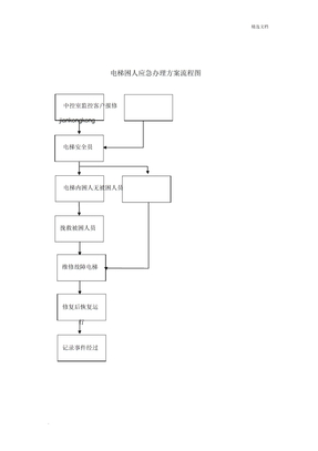 电梯困人应急处理预案流程图