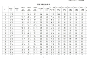 强度和硬度对照表