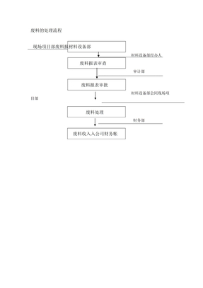 废料的处理流程