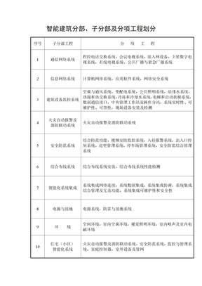 智能建筑分部、子分部及分项工程划分