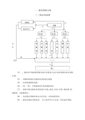 食品配送服务保障方案