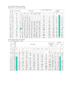 电线、电缆载流量对照表