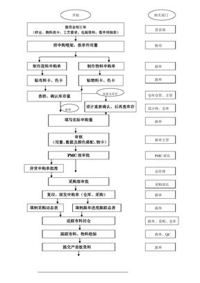 服装跟单工作流程图总图