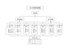 建筑公司组织架构