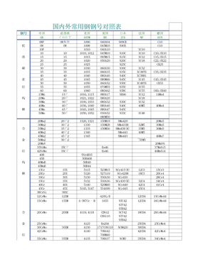 钢材牌号对照表