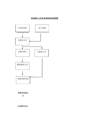 电梯困人应急处理预案流程图