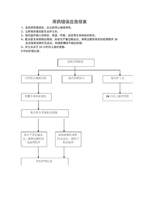 用药错误应急预案