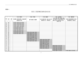 岗位工资薪酬层级体系对应表