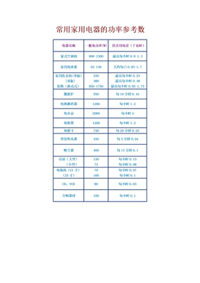 常用家用电器的功率参考数