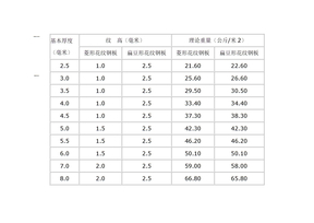 花纹板理论重量表