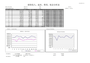 销售收入成本费用税金解析表excel表格