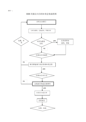 合同审核会签流程纲要图