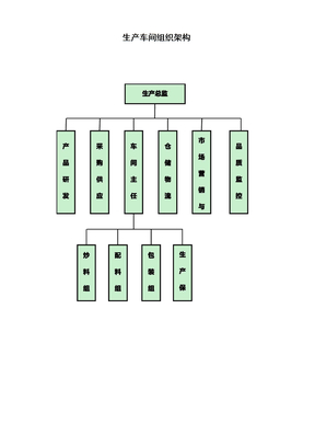 生产车间组织架构