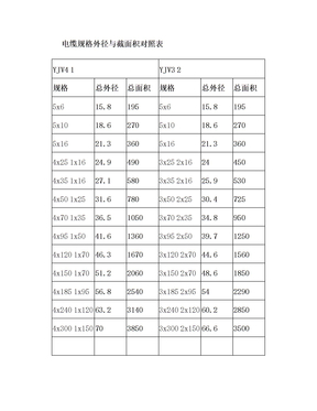 电缆规格外径与截面积对照表(2)