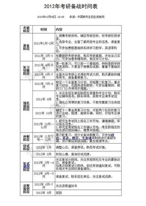 2012考研时间安排