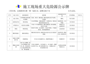 中厦施工现场重大危险源公示牌