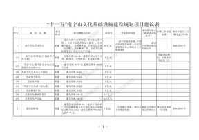 “十一五”南宁市文化基础设施建设规划项目建议表