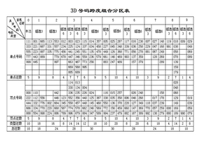 3D号码跨度组合分区表