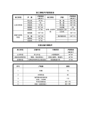 各类工业企业噪声的声级范围