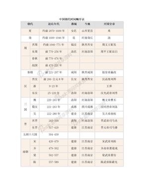 中国朝代时间顺序表
