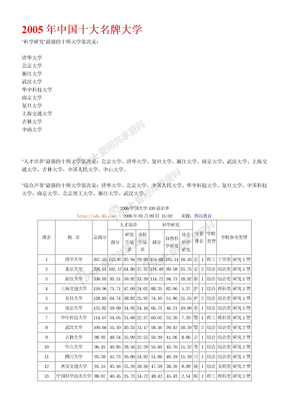 中国名牌大学排行榜