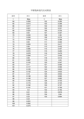 甲醇饱和蒸汽对照表