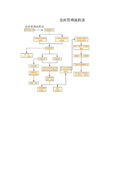 仓库管理流程表