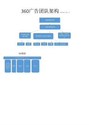 各公司团队架构ppt课件