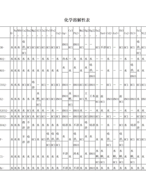 化学物质溶解性表