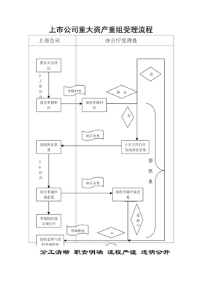 重组受理流程