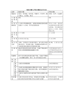 吡格列酮罗格列酮药动学区别