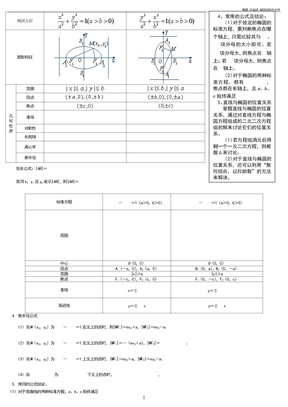 椭圆,双曲线,抛物线特性总结