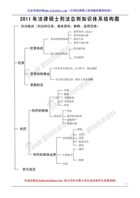 法硕刑罚体系结构