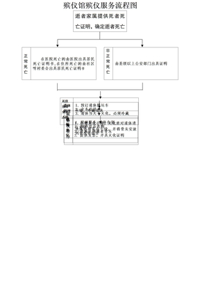 殡仪馆殡仪服务流程表